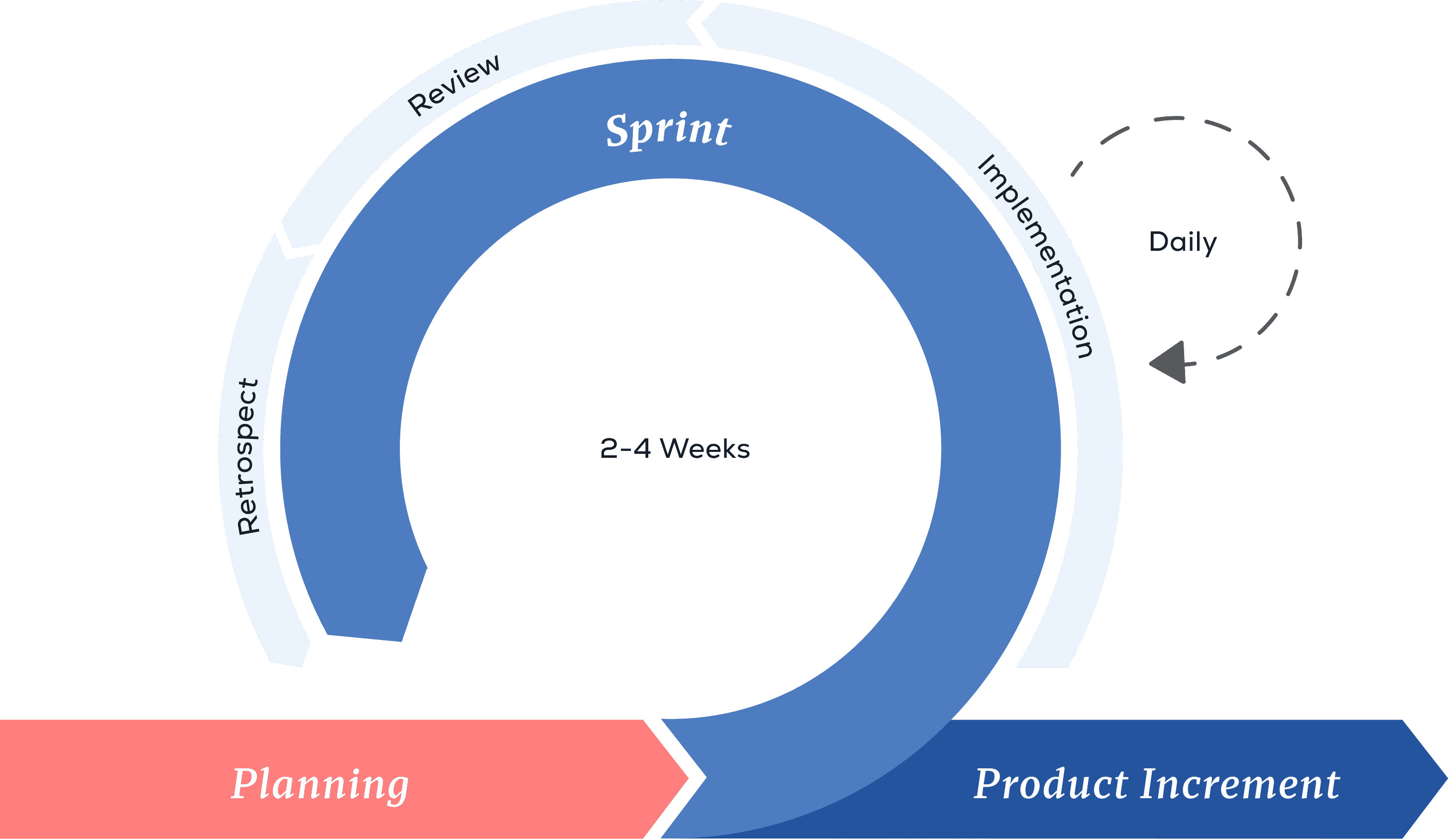 Entwicklung Scrumprozess Grafik